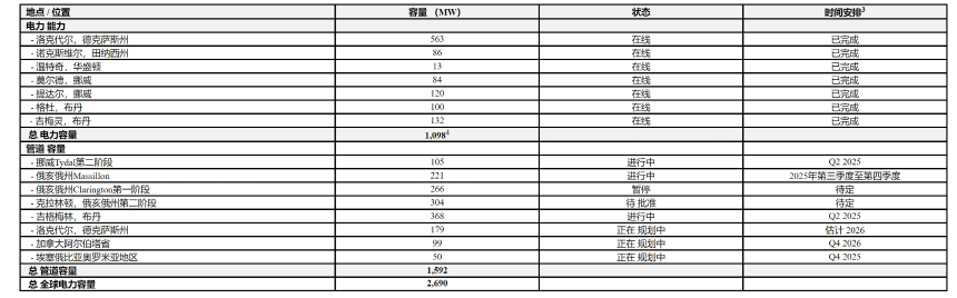 Cycle Capital: 比特小鹿（Btdr.US）2025年一季度业绩点评