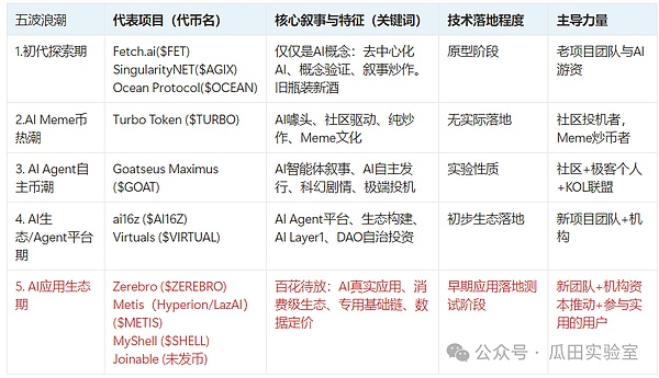 AI in Crypto：在 Meme 狂热之后是一地鸡毛还是破茧重生？