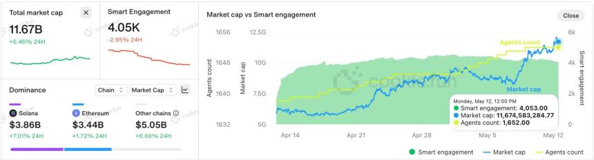 Coinbase Venture：链上 AI 兴起 全赛道版图与商业模式一览