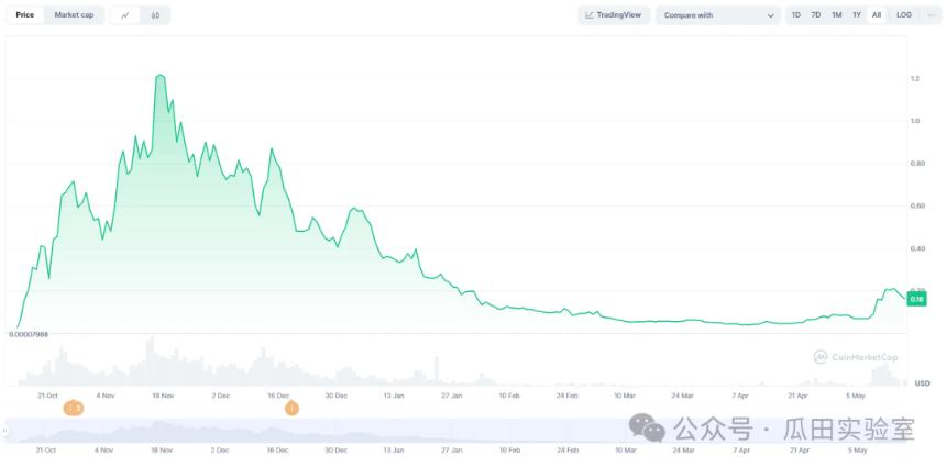 AI in Crypto：在Meme狂热之后是一地鸡毛还是破茧重生？（二）