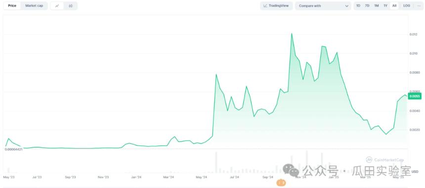 AI in Crypto：在Meme狂热之后是一地鸡毛还是破茧重生？（二）