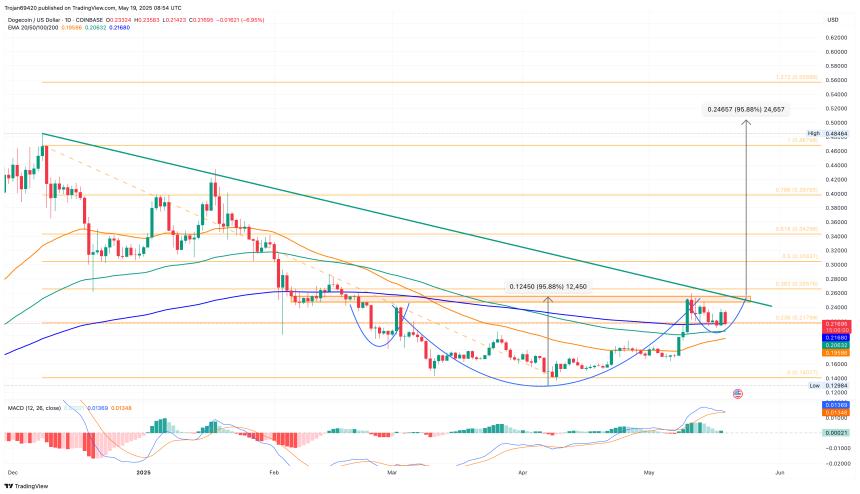 Dogecoin Price Chart