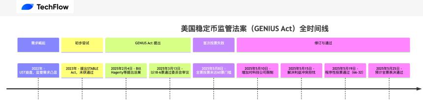 GENIUS法案投票通过，将利好哪些加密资产？