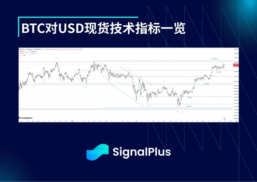 BTC波动率周回顾（五月12-19日）