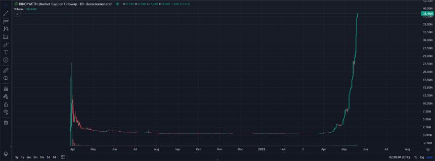 DINO单月拉涨3500%，老币第二春还能信吗？