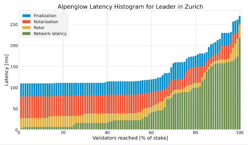 深度解析：Alpenglow引领Solana核心协议历史性变革