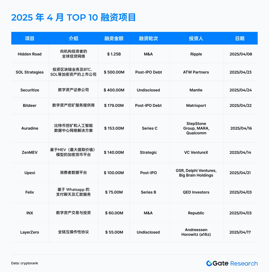 Gate研究院2025年4月融资解读：中大额项目成主力，小额融资遇冷
