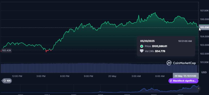 Bitcoin price chart highlighting DigiAsia's entry poin