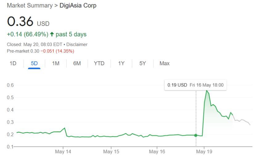 DigiAsia sparks short-term rally after announcing plan to buy BTC