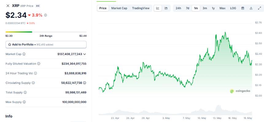 CME推出XRP期货,价格仍显疲软