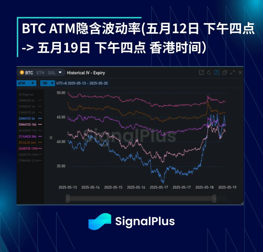 BTC波动率周回顾（五月12-19日）