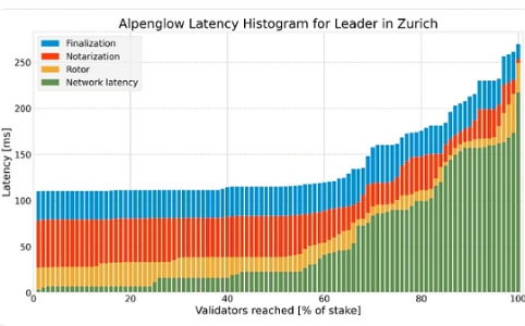 Anza推出全新共识机制Alpenglow:Solana网络史上最大变革方案