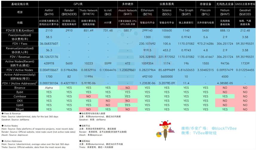 DePIN数据哪家强？为什么说Aethir($ATH)的价值可能被低估？