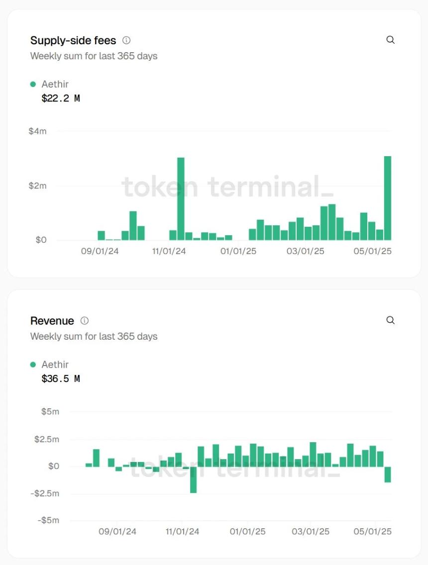 DePIN数据哪家强？为什么说Aethir($ATH)的价值可能被低估？