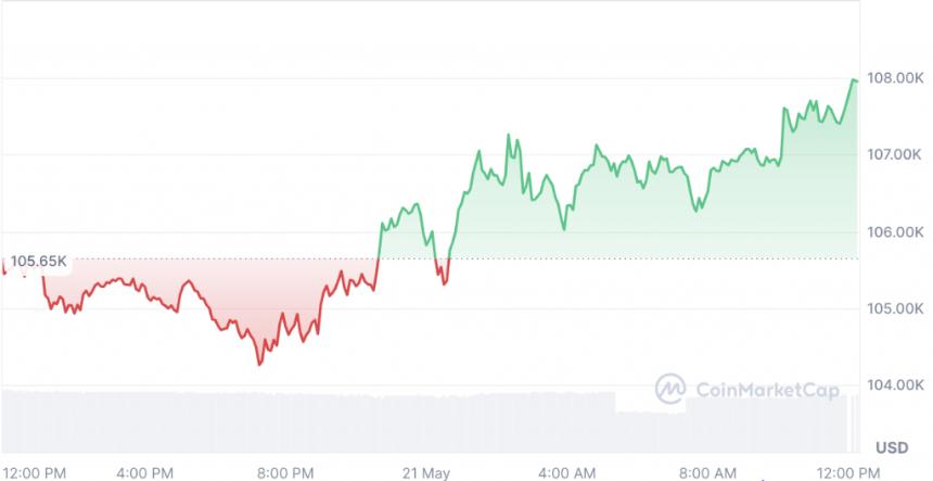 71% 的人表示比特币将在 5 月底恢复峰值,他们说得对吗?