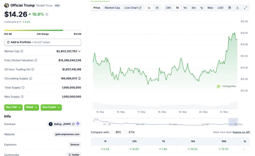 Trump Coin price chart