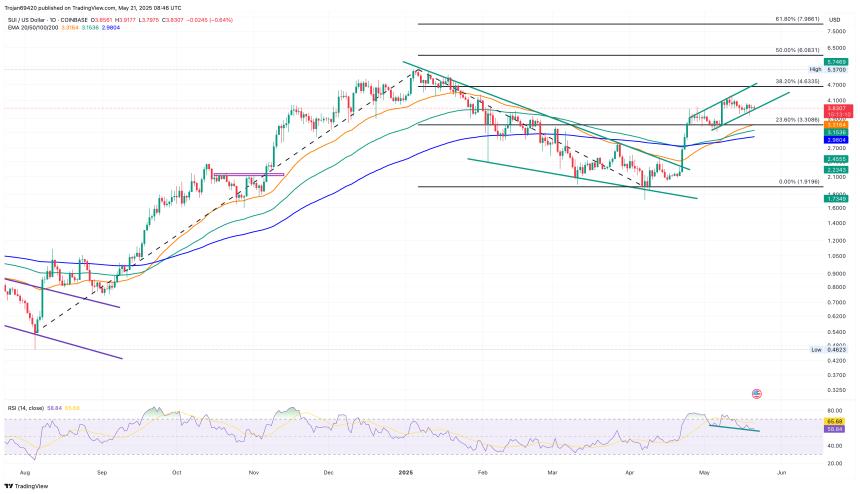 SUI Price Chart