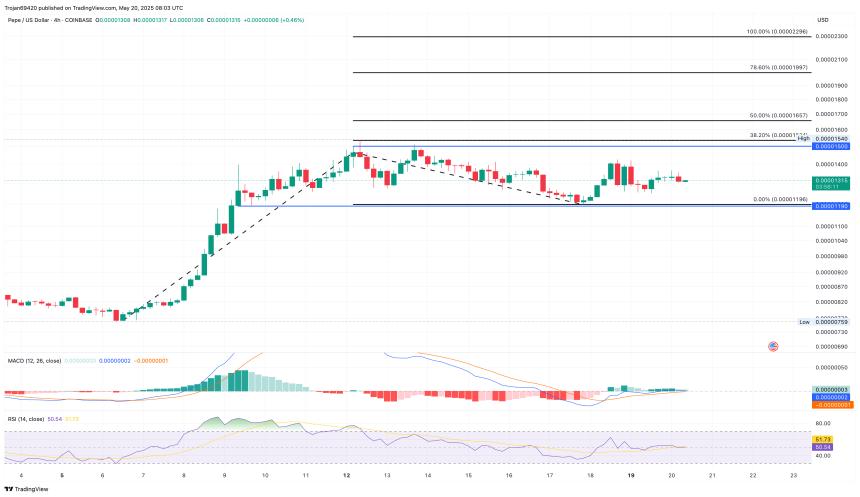 PEPE Price Chart