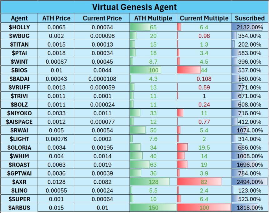 解读Virtuals Genesis数据：打新平均收益32倍，超募程度与收益强相关