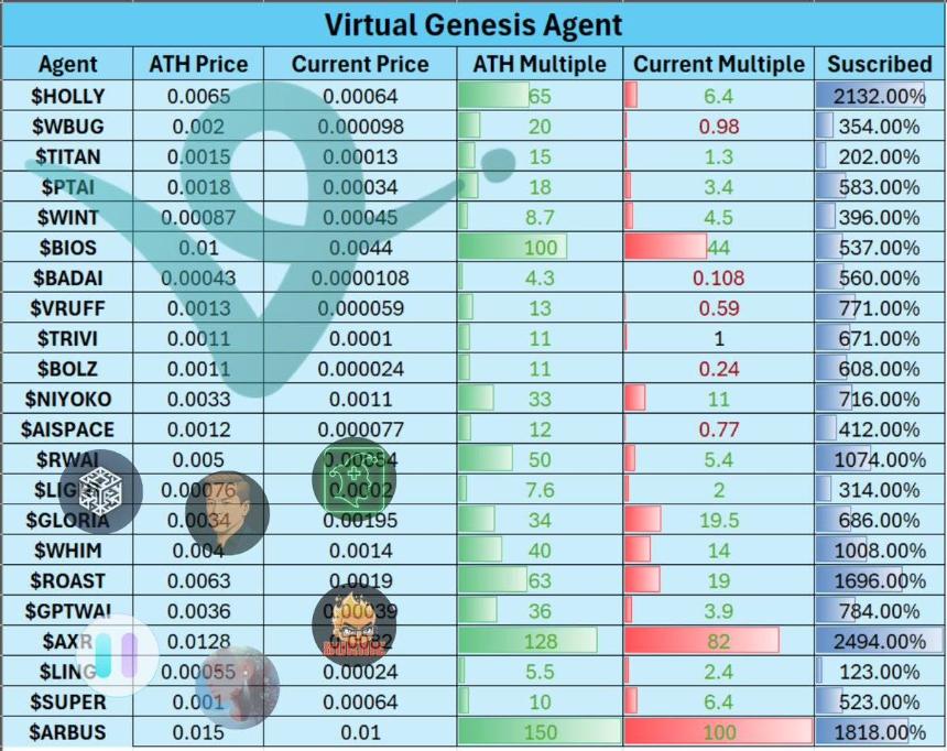解读Virtuals Genesis数据：打新平均收益32倍，超募程度与收益强相关