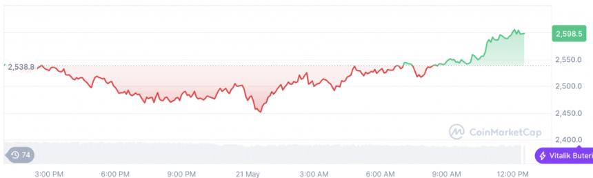 以太坊(ETH)可能比预期更快达到 3,000 美元,原因如下