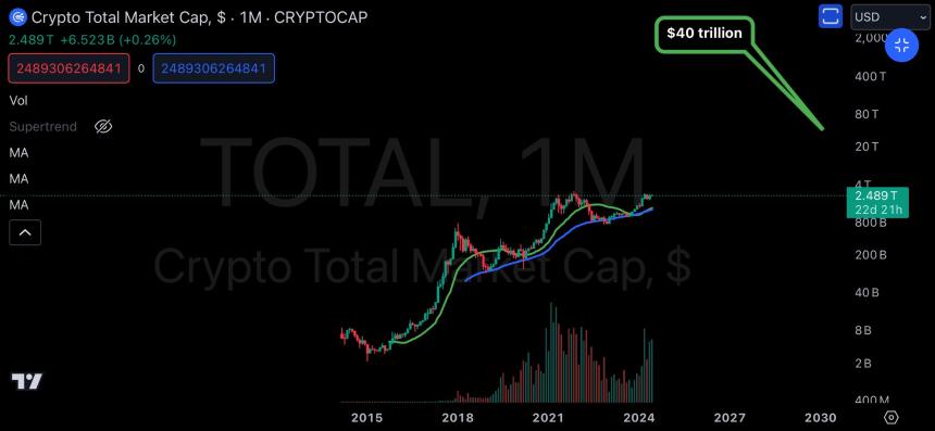 Global Crypto Market Cap Dan Gambardello