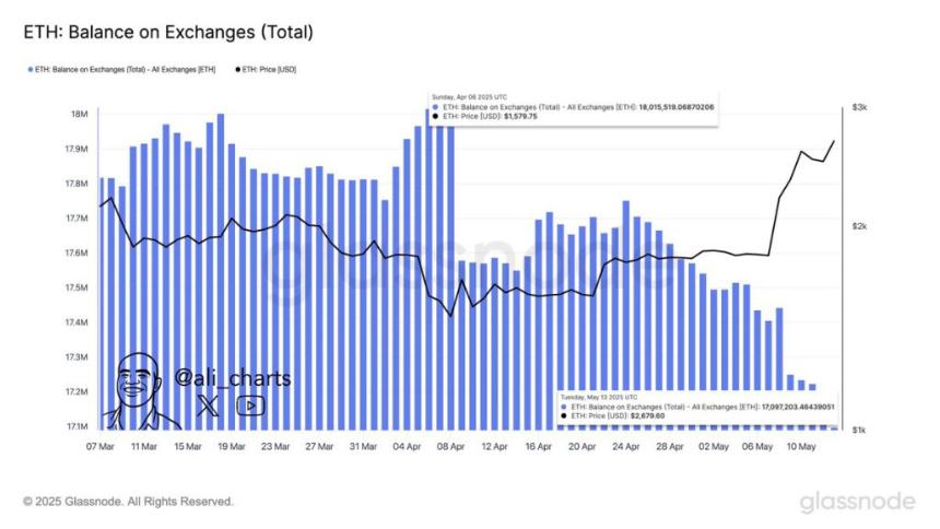 以太坊(ETH)可能比预期更快达到 3,000 美元,原因如下