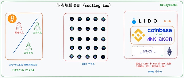 <center>图片说明：区块链节点规模法则</center><center>图片来源：@zuoyeweb3</center>