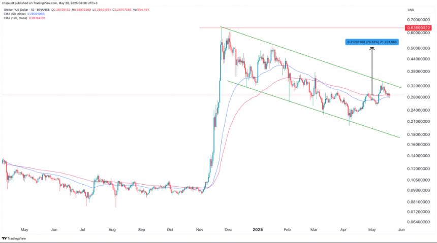 Stellar/USD price chart displaying triangle formation and potential breakout targets