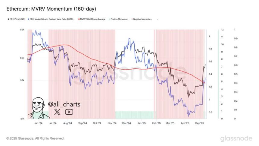 以太坊(ETH)可能比预期更快达到 3,000 美元,原因如下