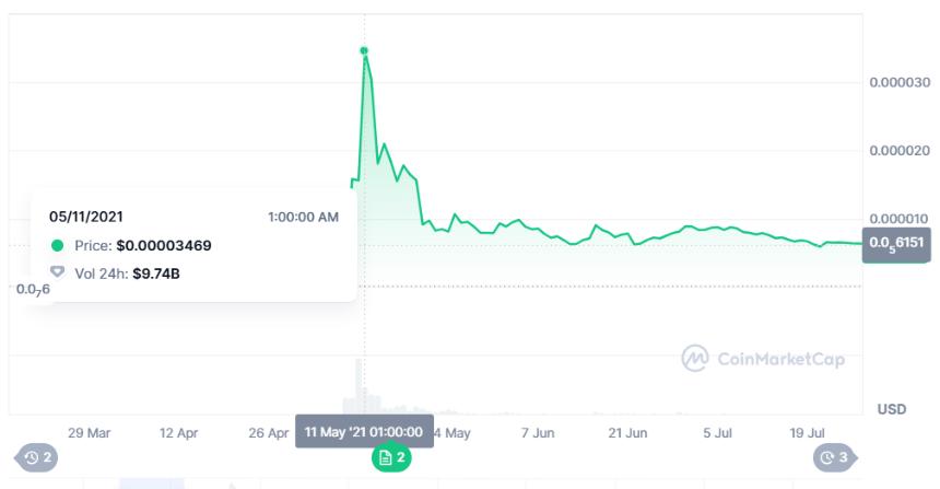 Shiba Inu Price in May 2021 CoinMarketCap