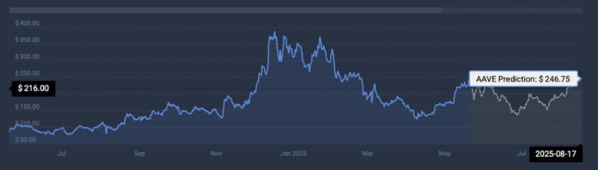AAVE price prediction