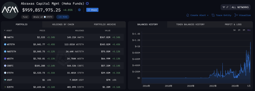 单周吸筹超27万枚ETH，起底以太坊新晋巨鲸Abraxas Capital