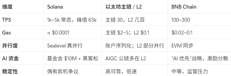Solana能否成为AI Agent的理想选择？