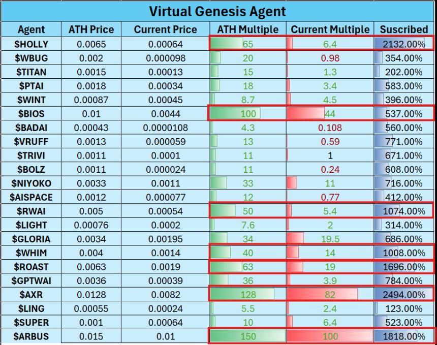 解读Virtuals Genesis数据：打新平均收益32倍，超募程度与收益强相关