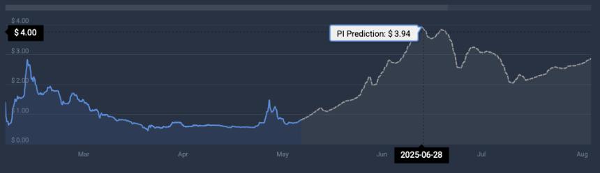 PI price chart
