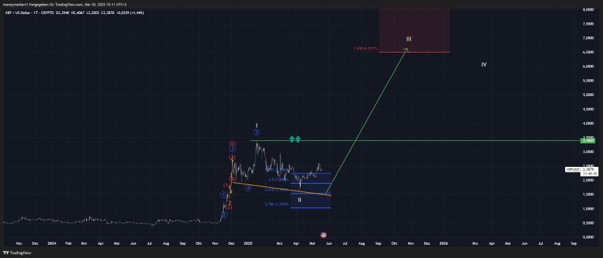  顶级分析师称 XRP 是一个绝佳机会：原因如下 
