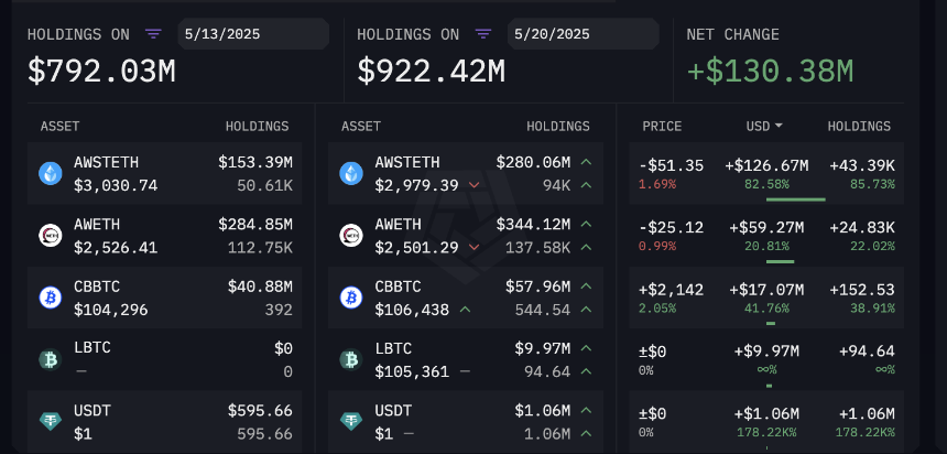 单周吸筹超27万枚ETH，起底以太坊新晋巨鲸Abraxas Capital