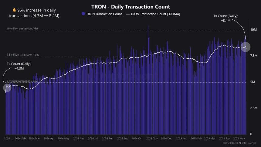  Tron网络铸造了价值20亿美元的USDT，每日交易量激增95% 