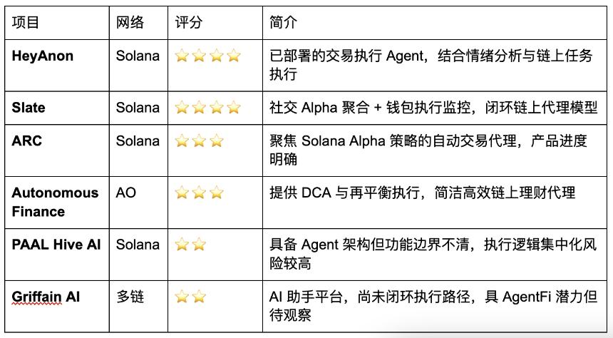 稳定币收益的新范式：AgentFi 到 XenoFi