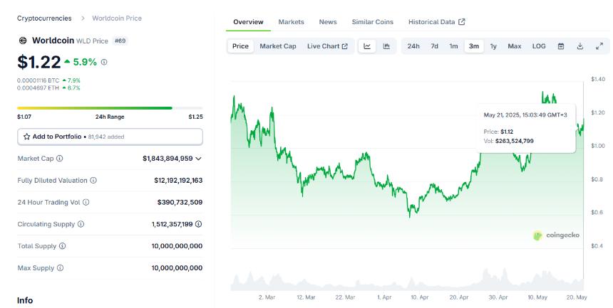 Worldcoin raises $135M from Andreessen Horowitz to fund network expansion