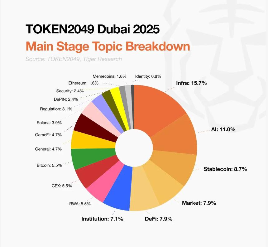 迪拜TOKEN2049回顾：稳定币崛起、人工智能热度与Web3城市化时代来临