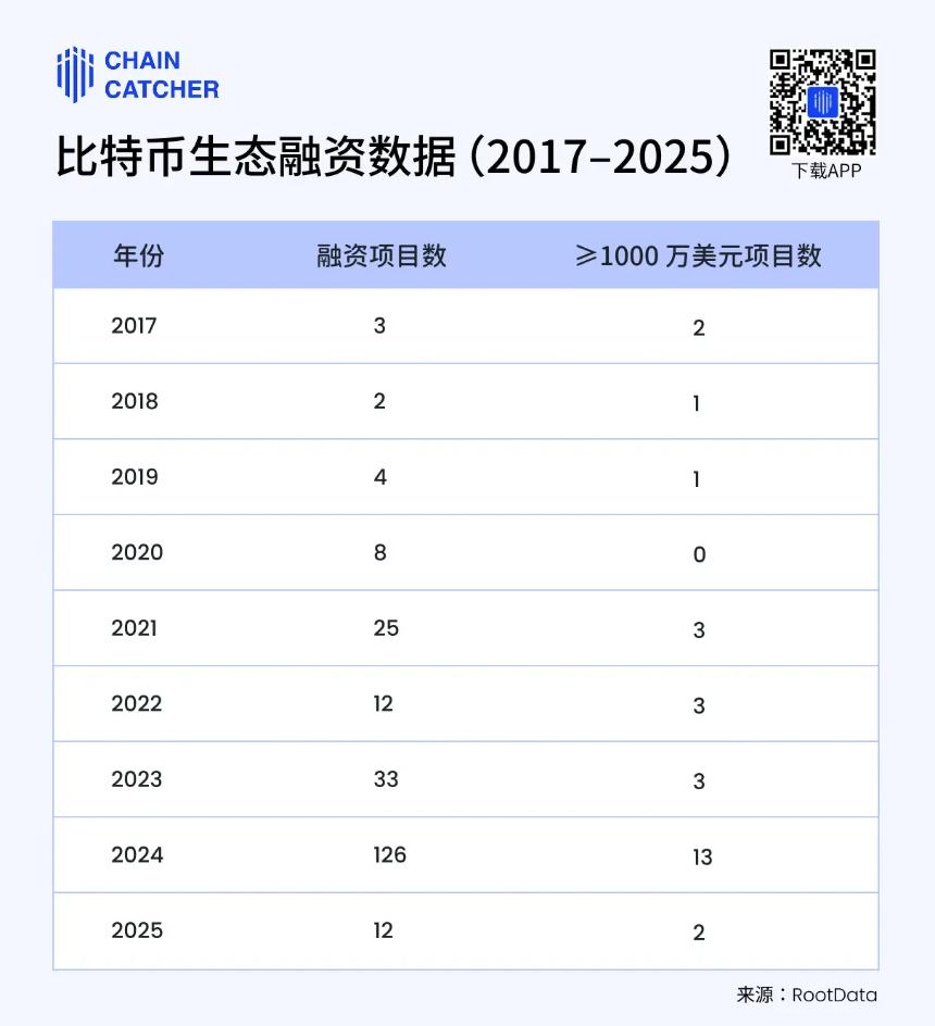 比特币生态的七大挑战：困境与反思