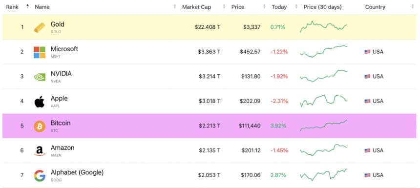 Bitcoin Amazon market cap