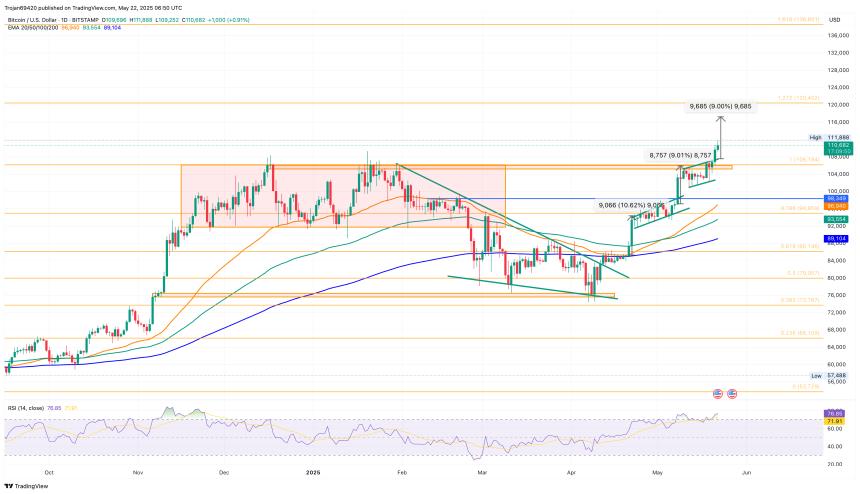 Bitcoin Price Analysis