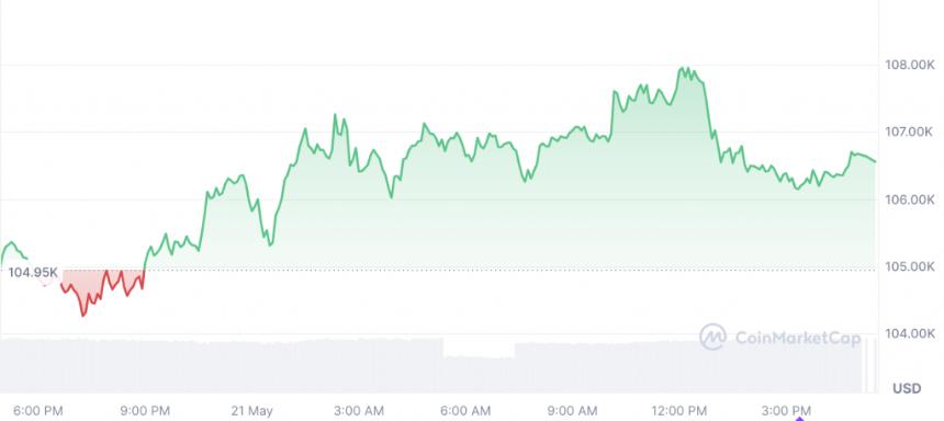 目前有多少比特币(BTC)持有者获利?