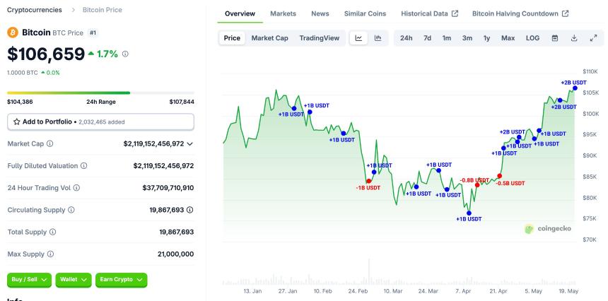 Tron网络铸造了价值20亿美元的USDT，每日交易量激增95% 