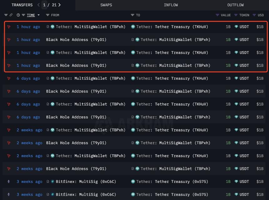  Tron网络铸造了价值20亿美元的USDT，每日交易量激增95% 