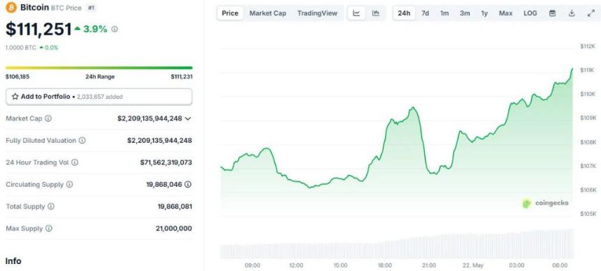 BTC past $111k has become reality right now