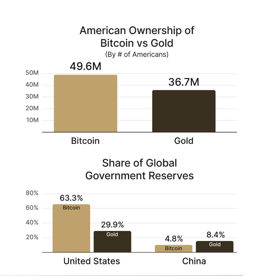 比特币突破历史新高,美国 BTC 持有量超越黄金,成为‘美国新兴储备资产’